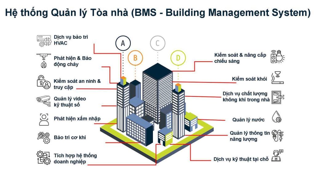 Sơ đồ minh họa Hệ thống Quản lý Tòa nhà (BMS) tại The Prime Starlake Tây Hồ Tây
